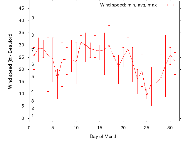 Monthly wind variation chart