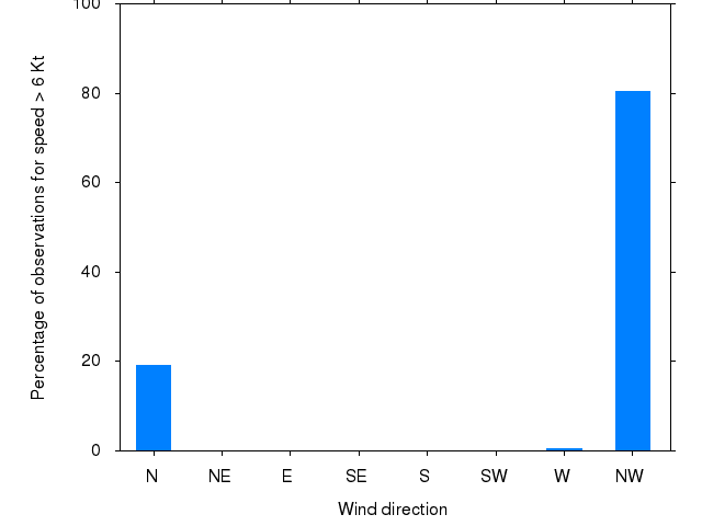 Monthly wind direction chart