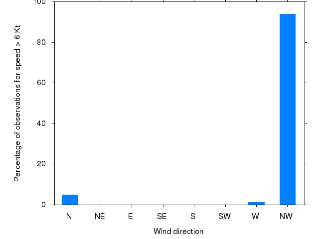 Monthly wind direction chart