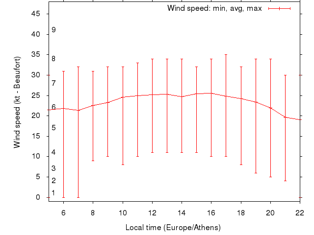 Daily wind variation chart