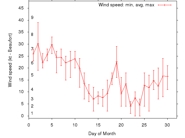 Monthly wind variation chart
