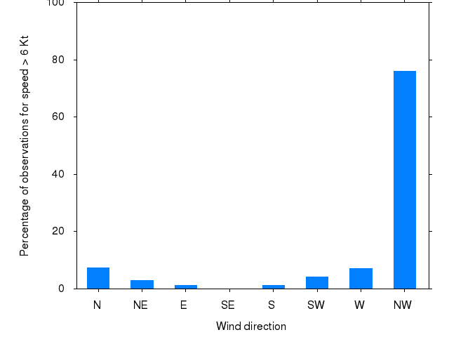 Monthly wind direction chart