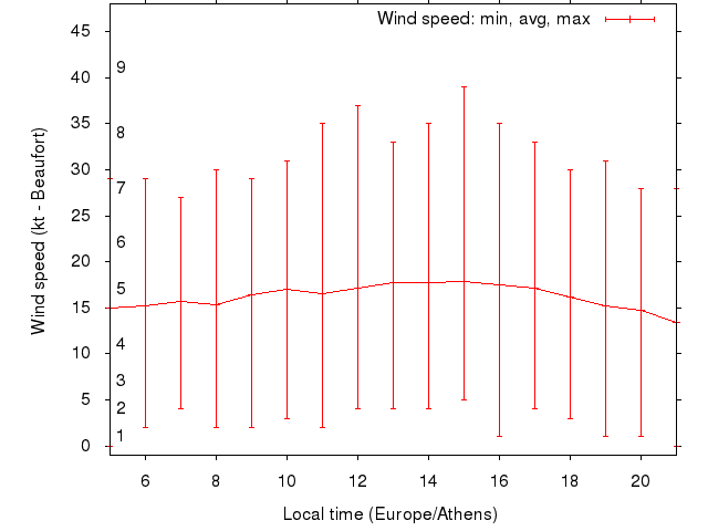 Daily wind variation chart