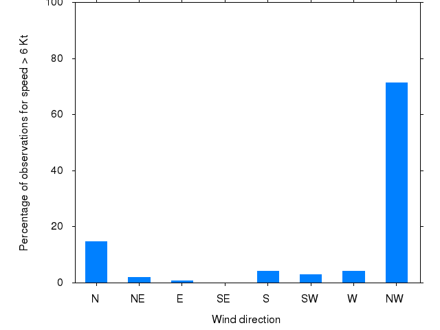 Monthly wind direction chart
