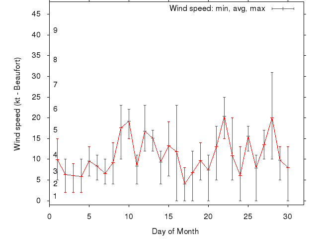 Monthly wind variation chart