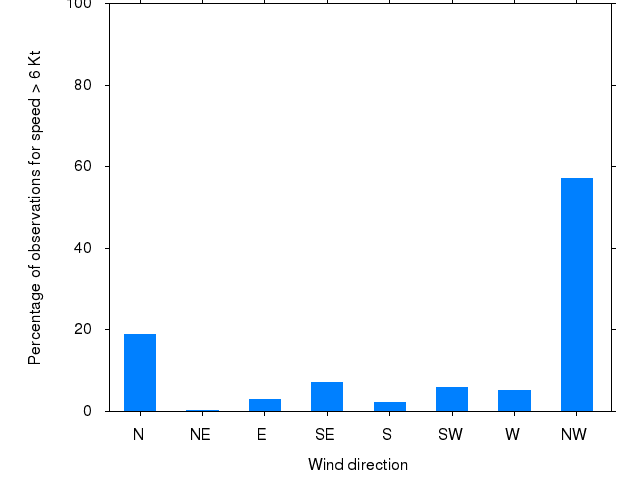 Monthly wind direction chart