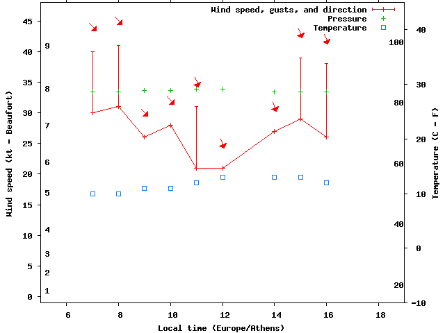 Weather graph