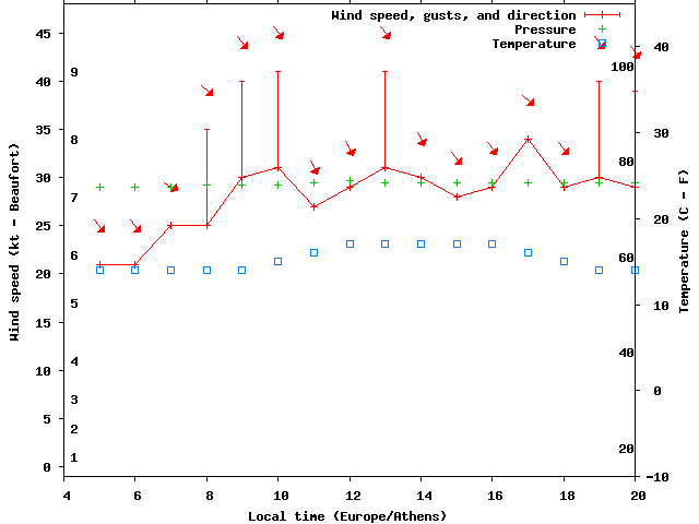 Weather graph