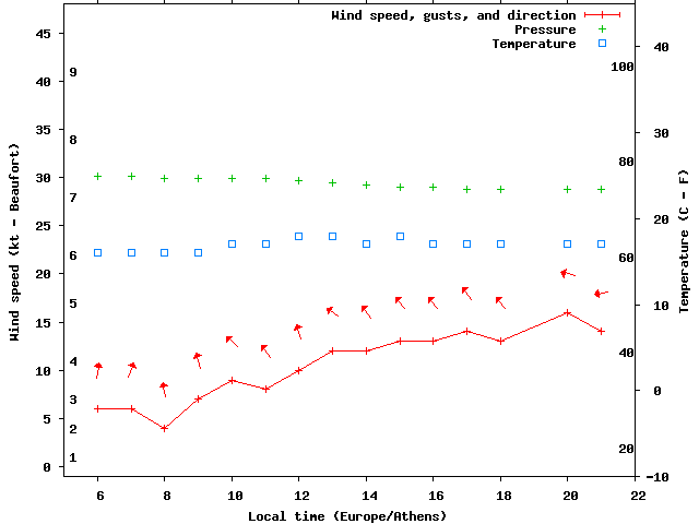 Weather graph