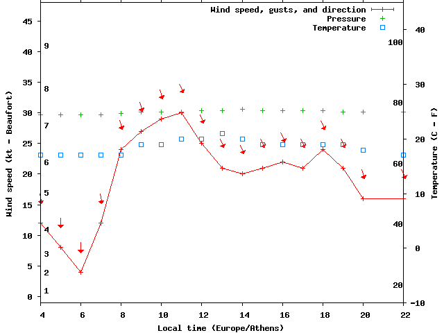 Weather graph