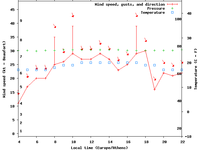 Weather graph
