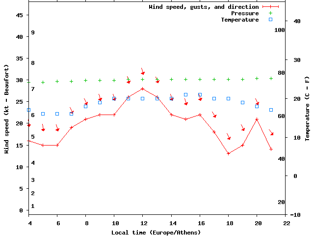 Weather graph