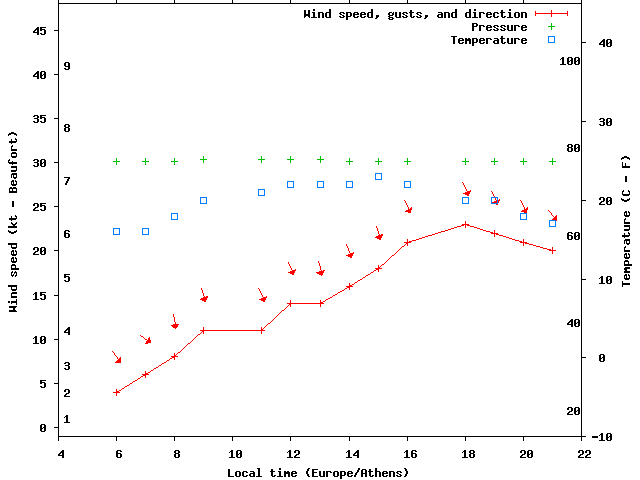 Weather graph