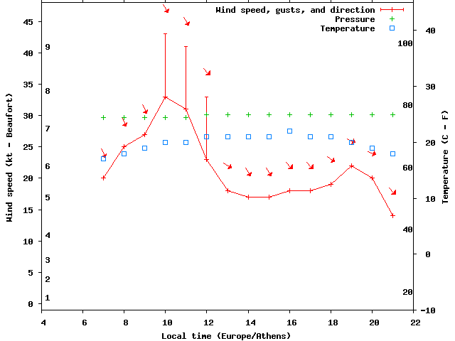 Weather graph