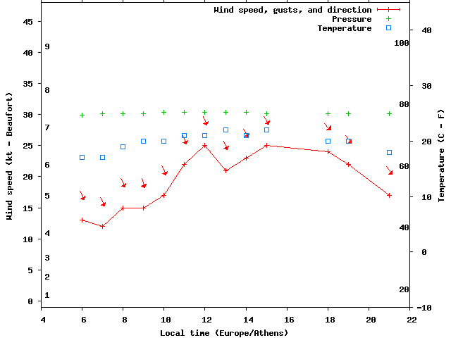 Weather graph