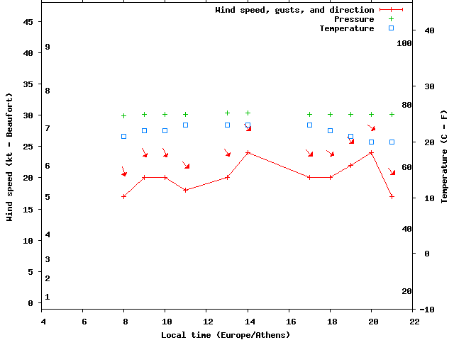 Weather graph