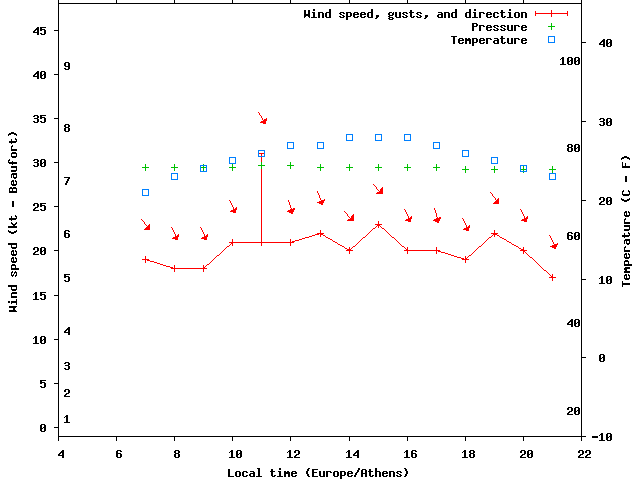 Weather graph