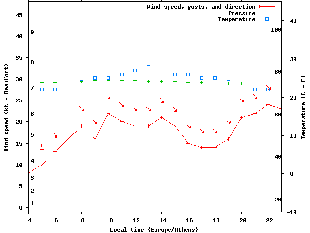 Weather graph