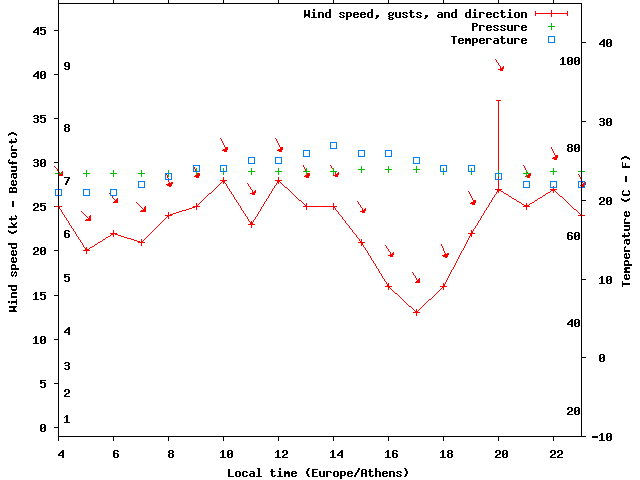 Weather graph