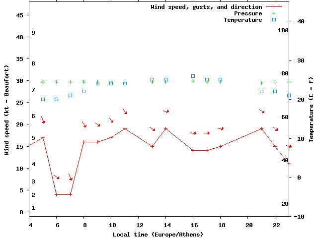 Weather graph