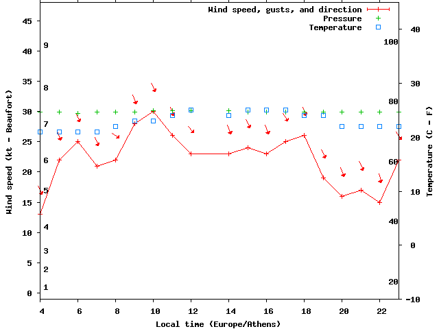 Weather graph