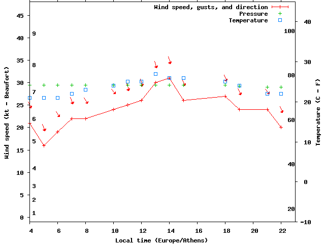 Weather graph