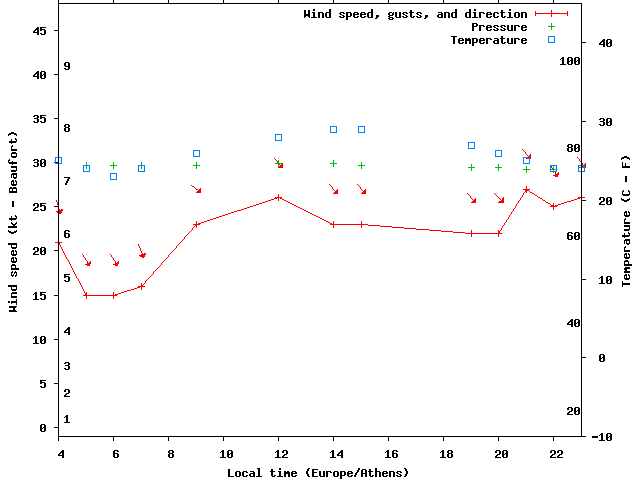 Weather graph