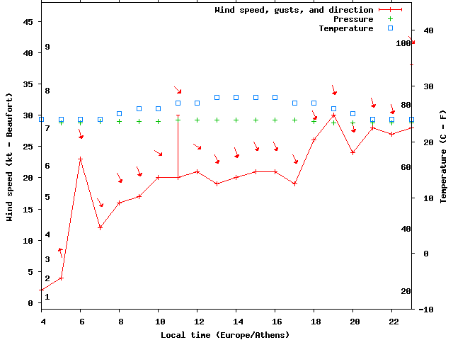 Weather graph