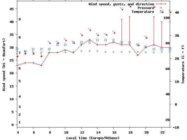 Weather graph