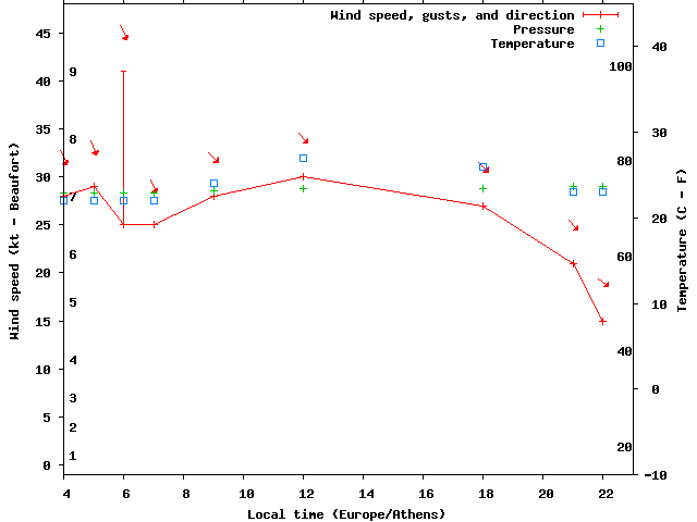 Weather graph