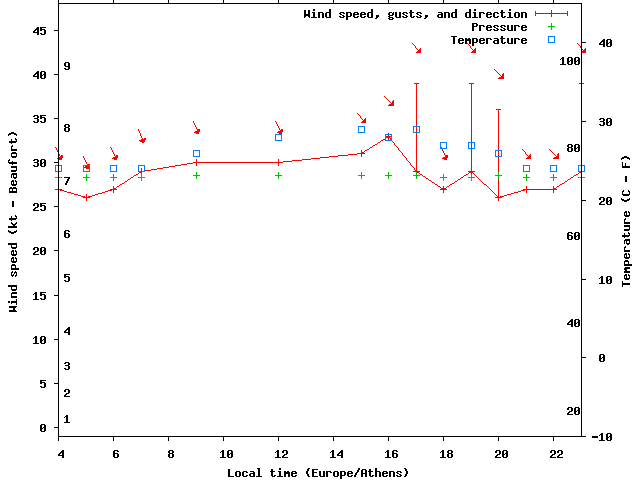 Weather graph