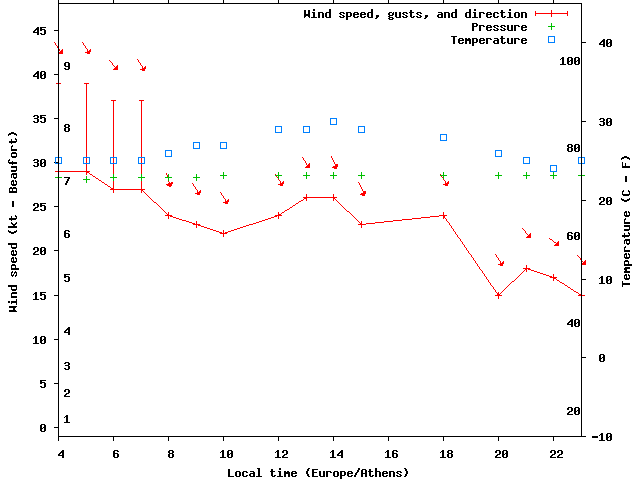 Weather graph