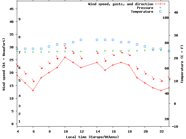 Weather graph