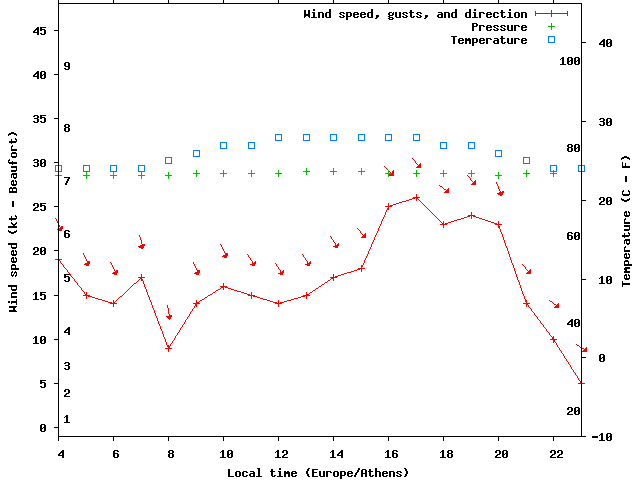 Weather graph