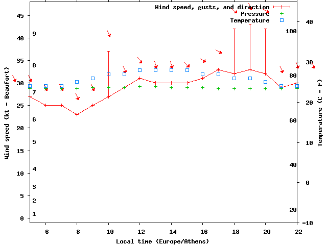 Weather graph