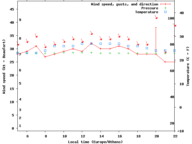 Weather graph