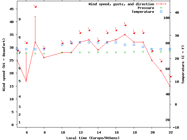 Weather graph