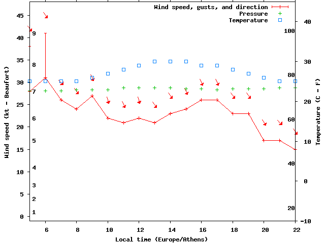 Weather graph