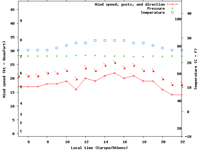 Weather graph
