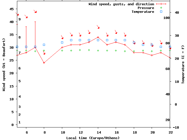 Weather graph