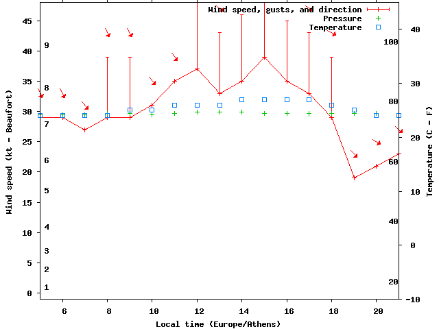 Weather graph
