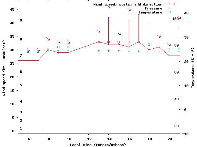Weather graph