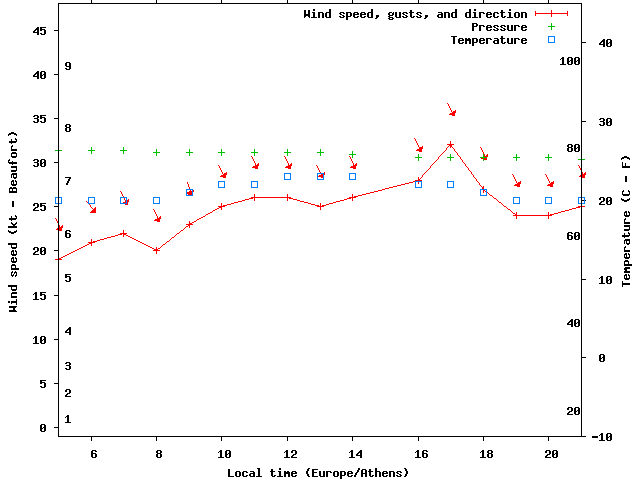 Weather graph