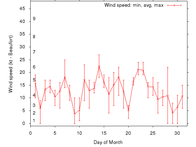 Monthly wind variation chart