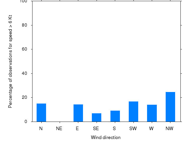 Monthly wind direction chart