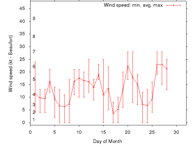 Monthly wind variation chart