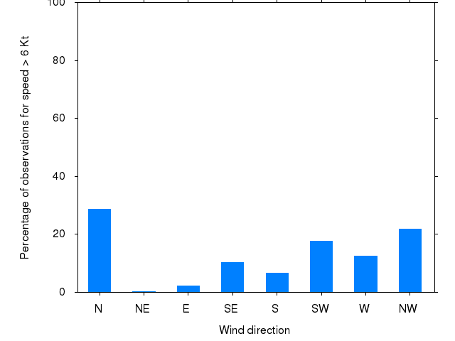 Monthly wind direction chart