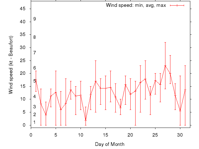 Monthly wind variation chart
