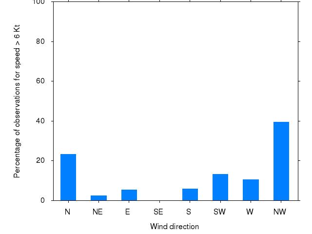 Monthly wind direction chart