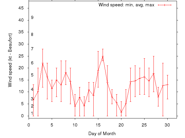Monthly wind variation chart